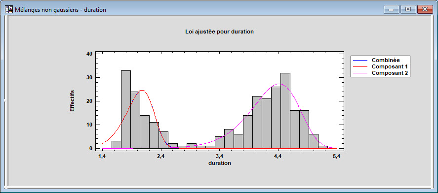 Ajustement de mlanges de lois non gaussiennes